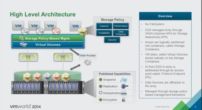 vvol-architecture